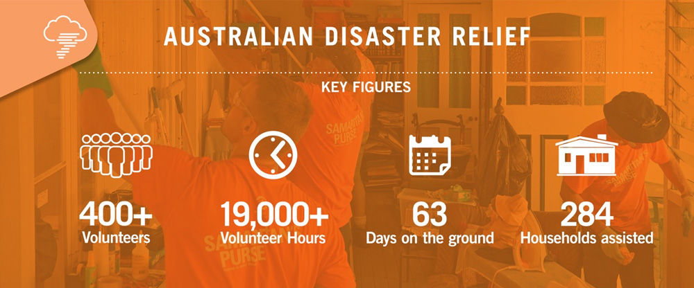 Australian Disaster Relief Stats