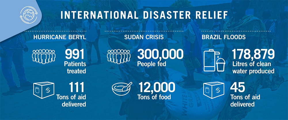 International Disaster Relief Stats