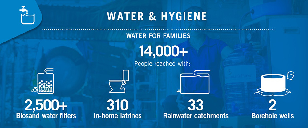Water and Hygiene Key Figures